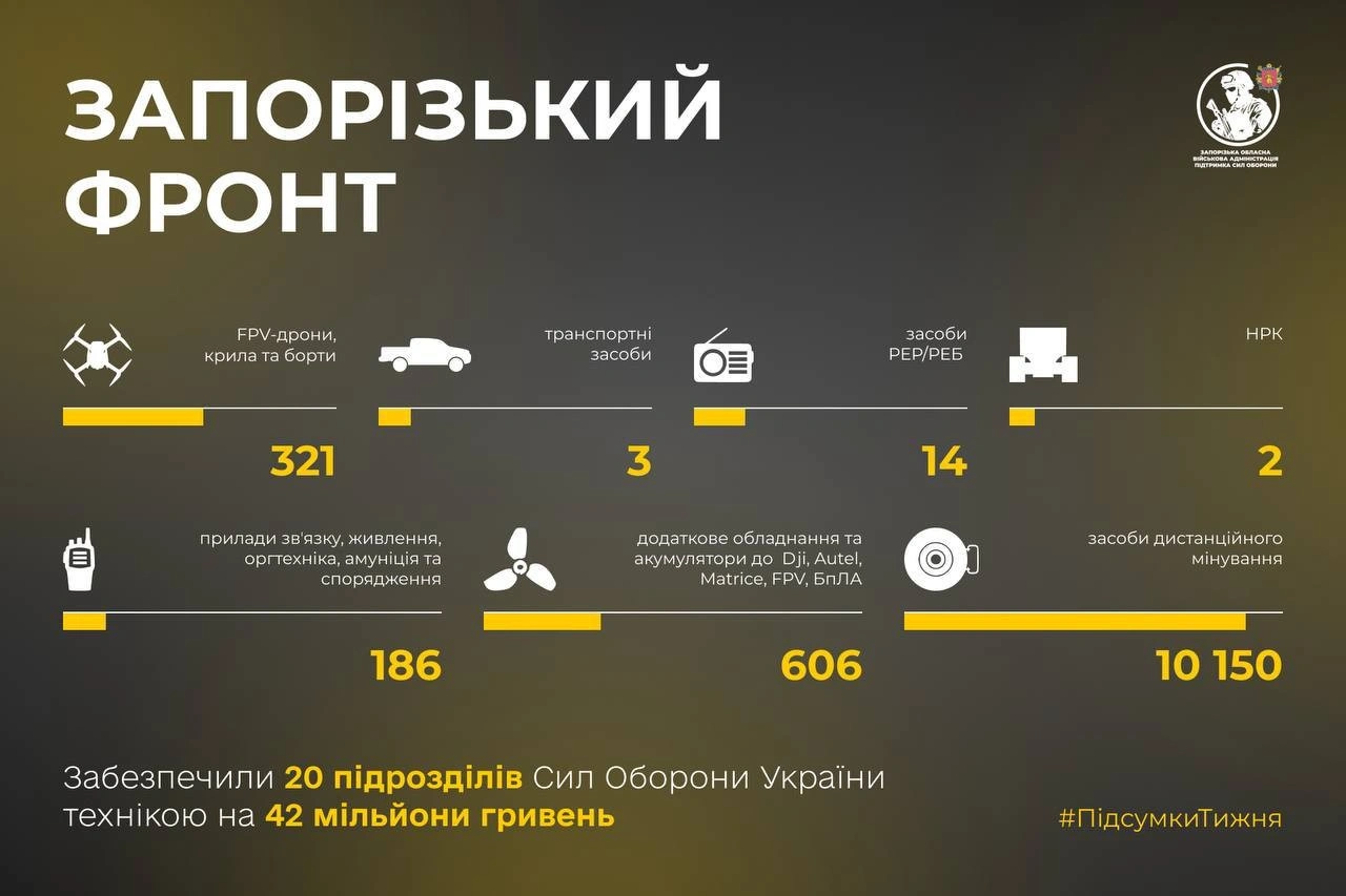 Технічне підкріплення на 42 мільйони: Запорізький напрямок отримав масштабну допомогу